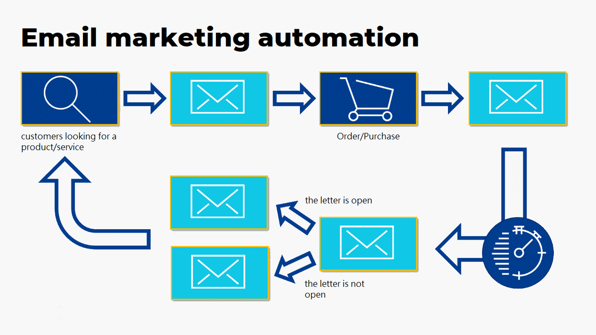 email marketing trends