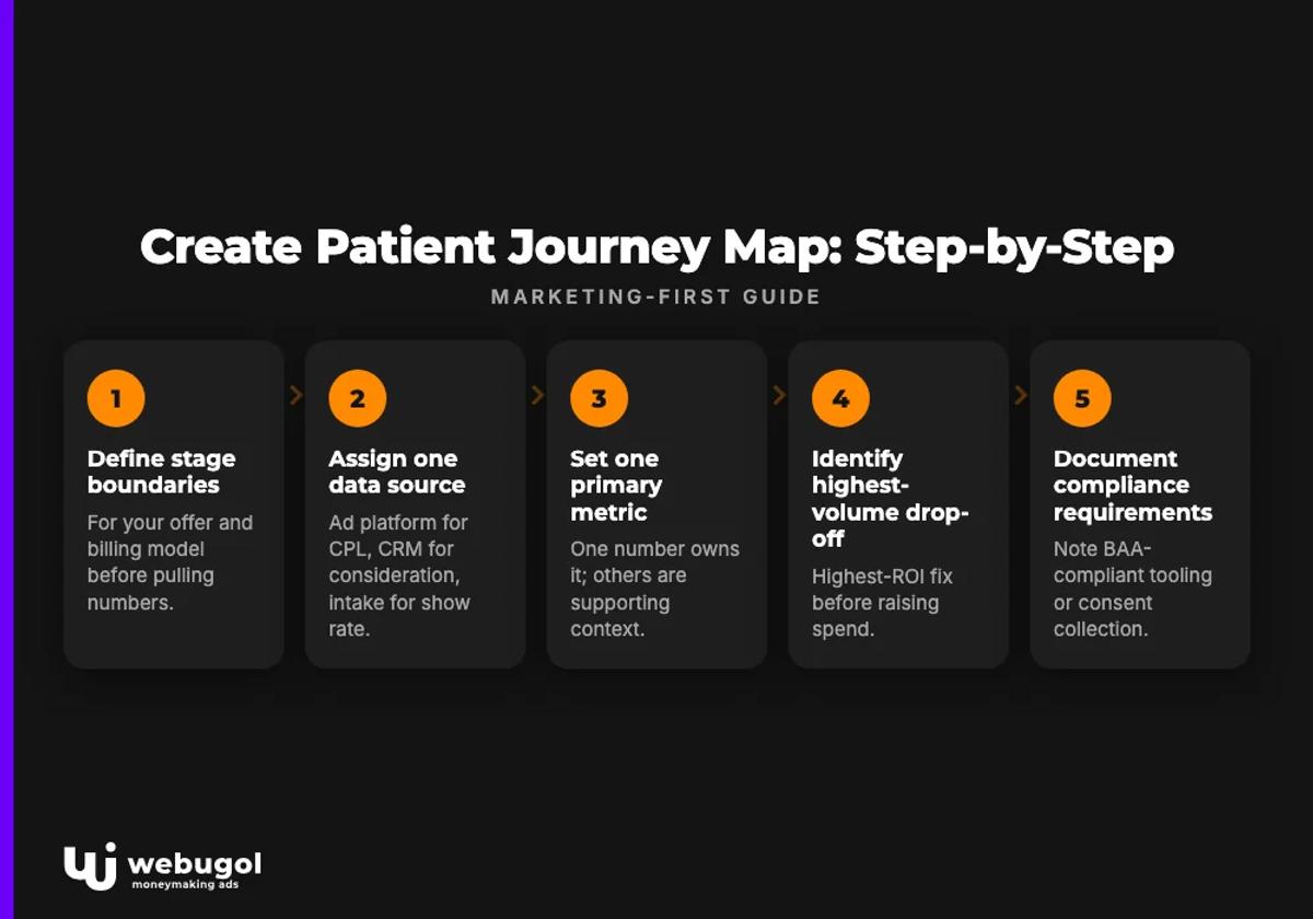 Create Patient Journey Map: Step-by-Step