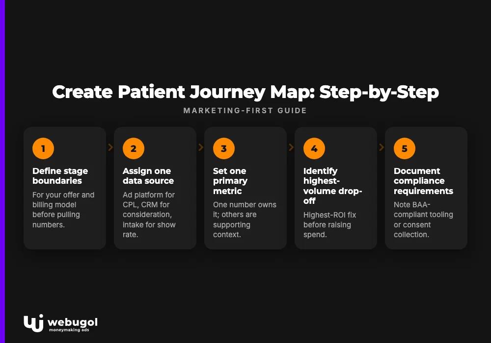 Create Patient Journey Map: Step-by-Step