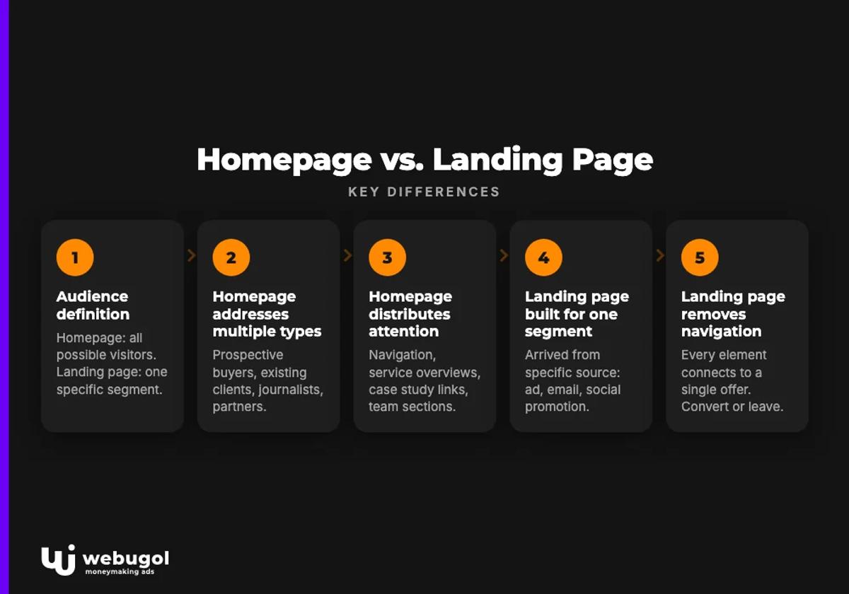 Homepage vs. Landing Page