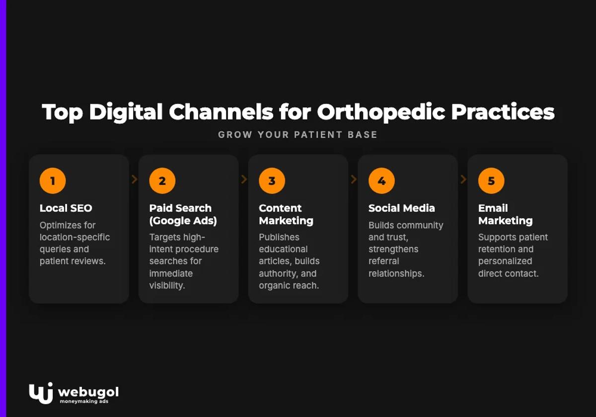 Top Digital Channels for Orthopedic Practices