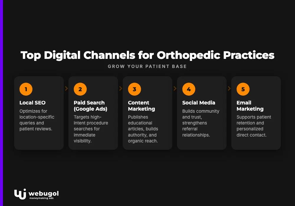 Top Digital Channels for Orthopedic Practices