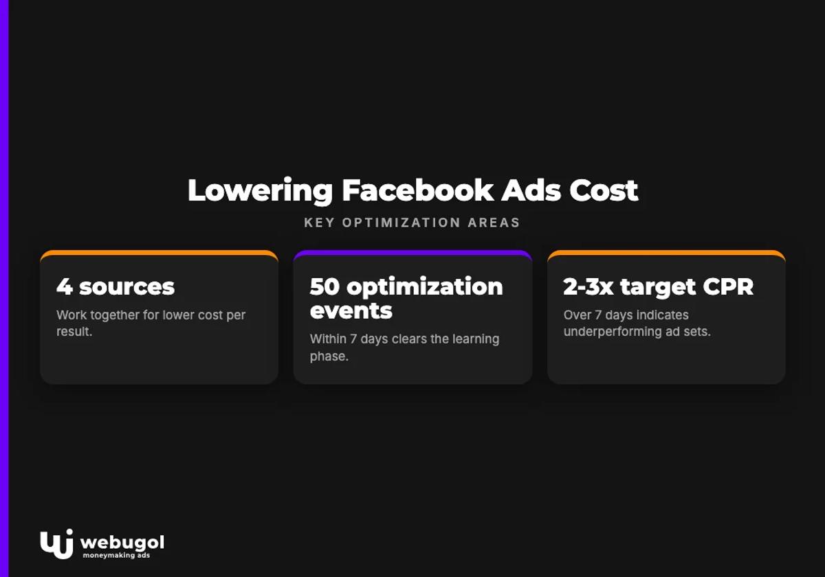 Lowering Facebook Ads Cost