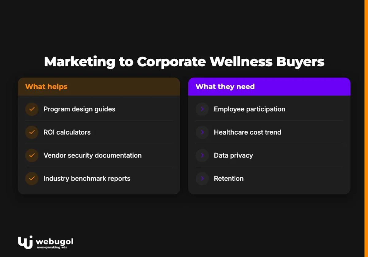 Marketing to Corporate Wellness Buyers