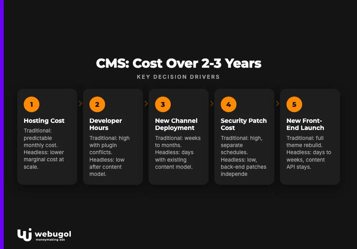 CMS: Cost Over 2-3 Years