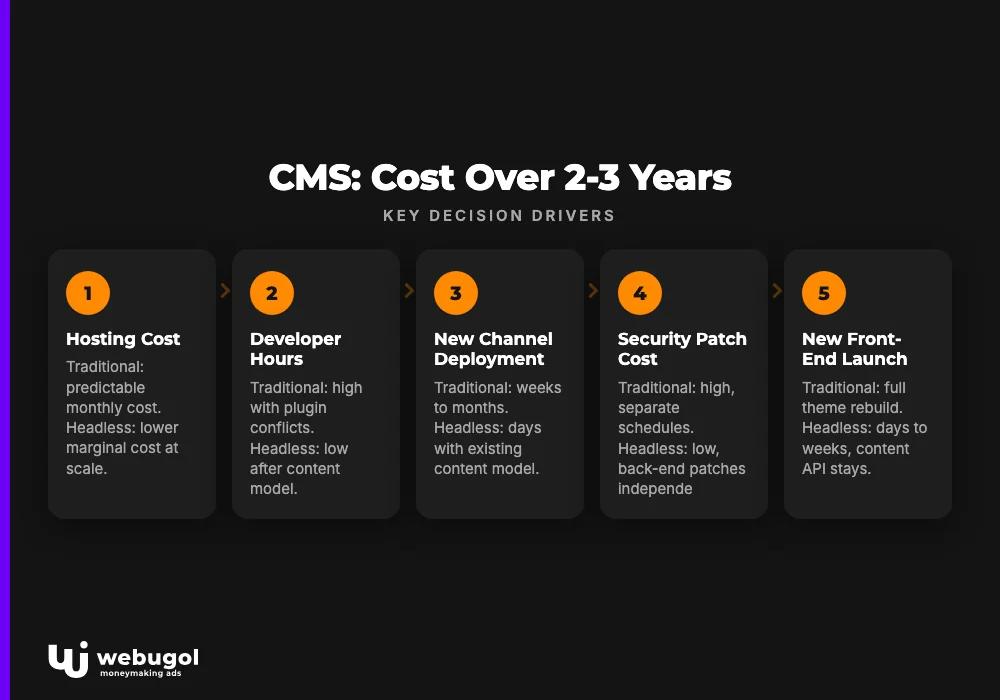 CMS: Cost Over 2-3 Years
