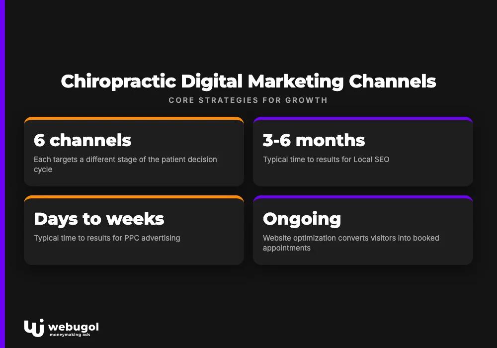 Chiropractic Digital Marketing Channels