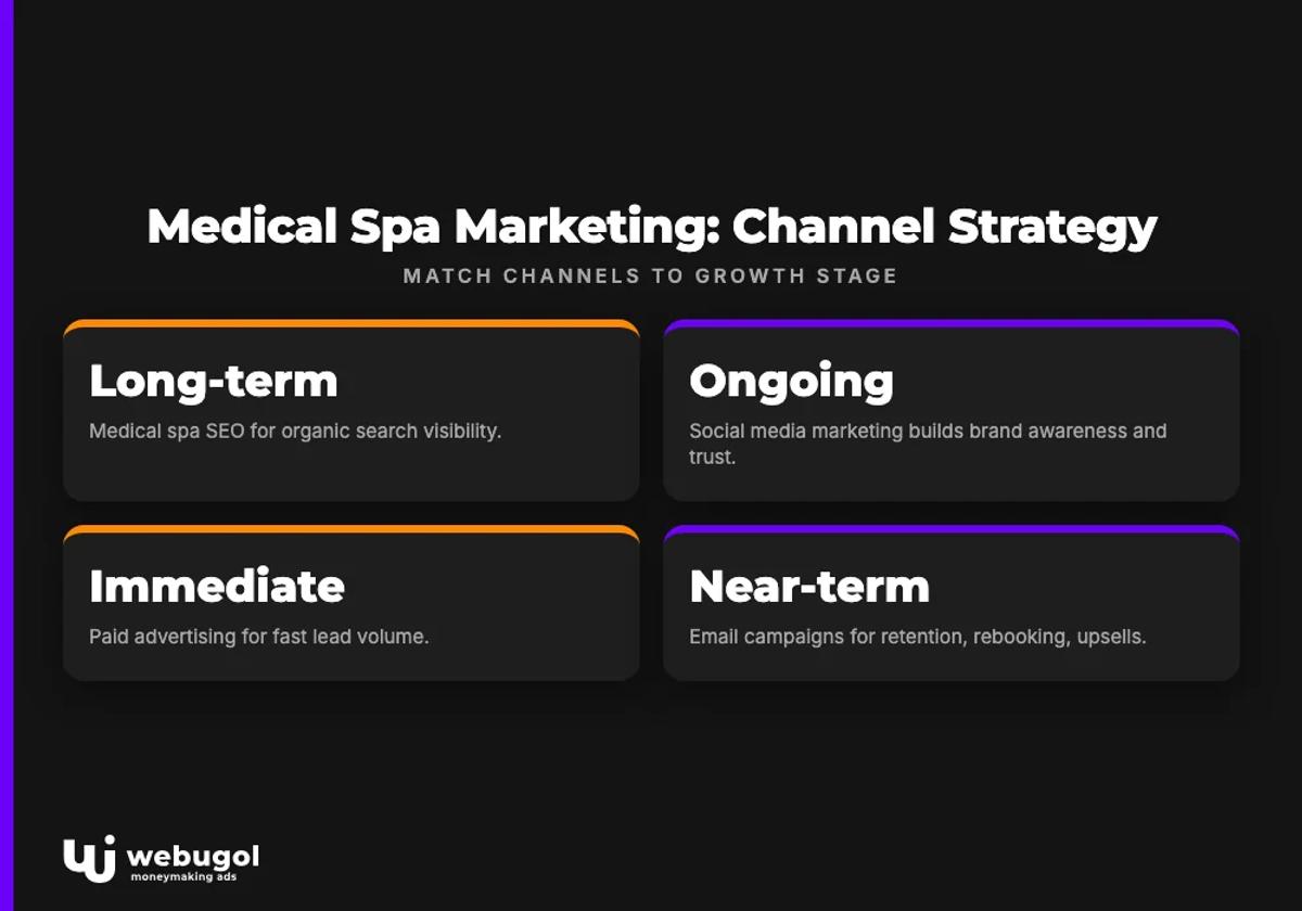 Medical Spa Marketing: Channel Strategy