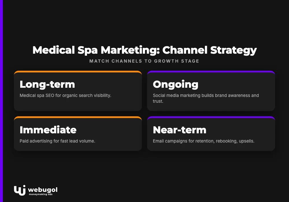 Medical Spa Marketing: Channel Strategy