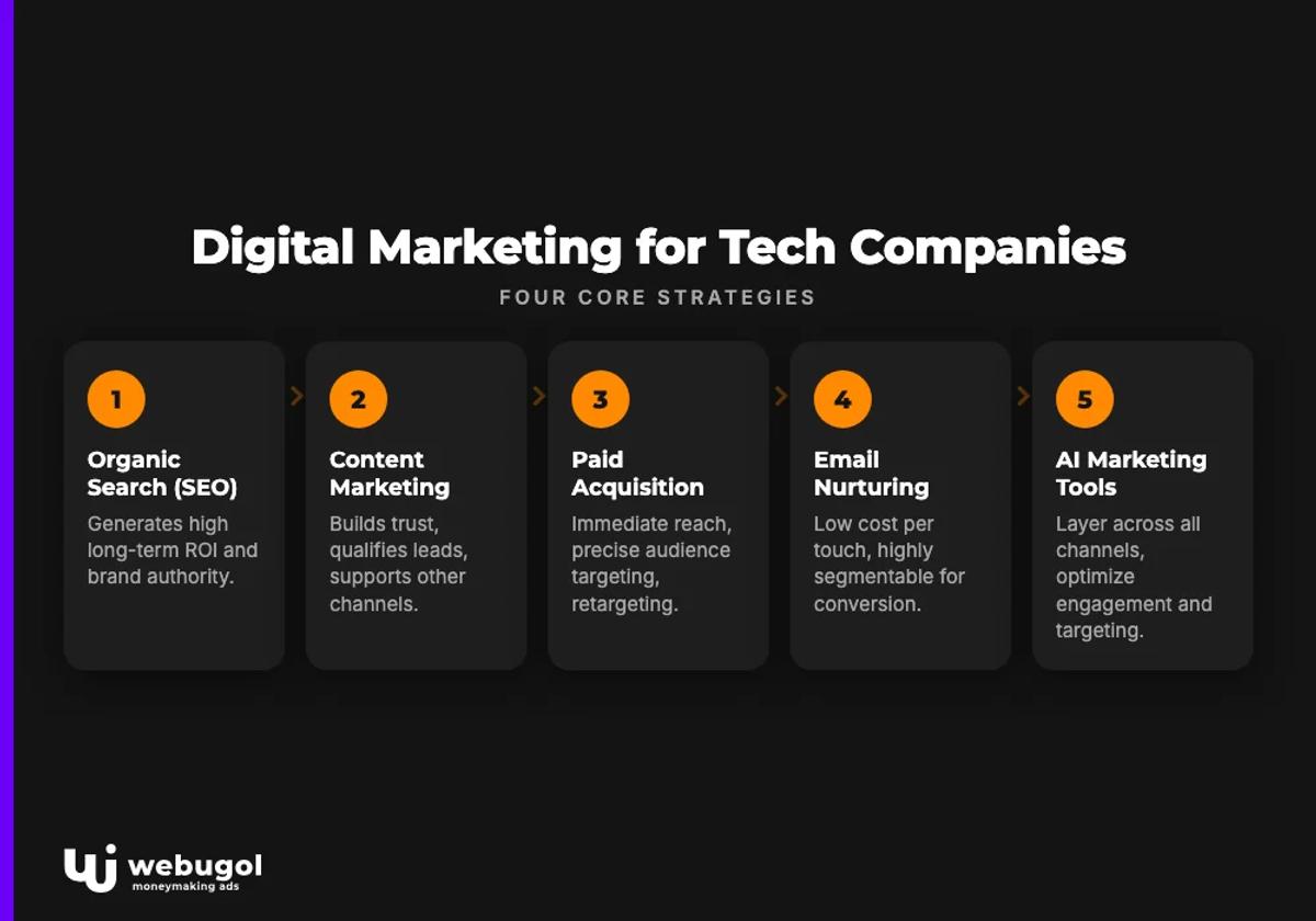 digital marketing tech companies