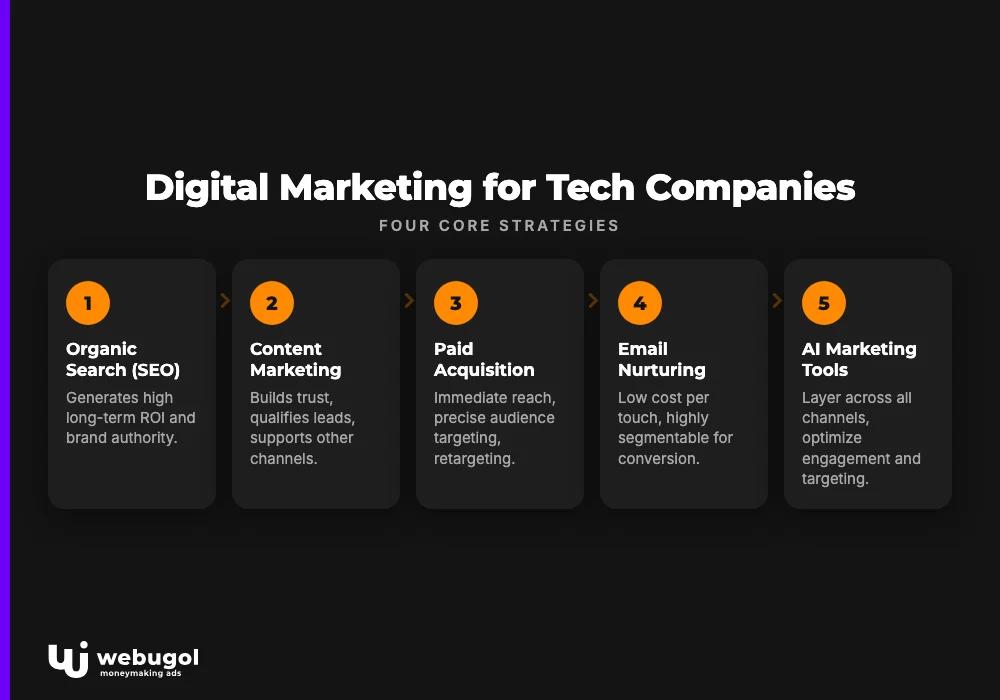 digital marketing tech companies