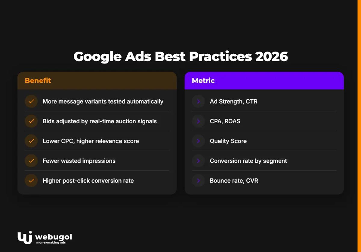 Google Ads Best Practices 2026