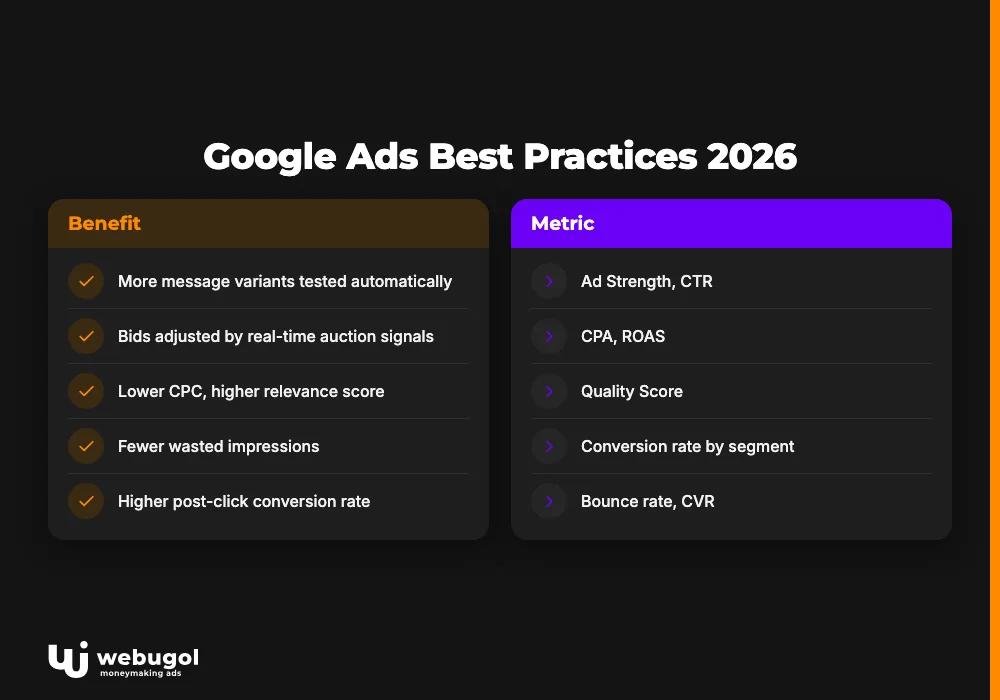 Google Ads Best Practices 2026