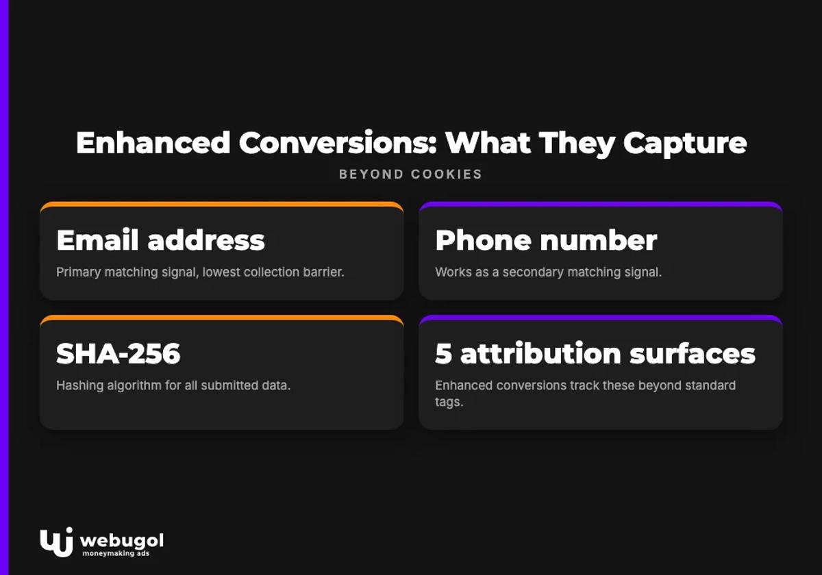 Enhanced Conversions: What They Capture