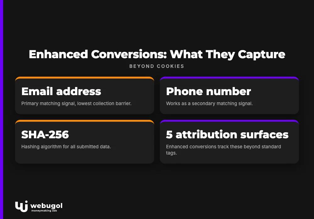 Enhanced Conversions: What They Capture