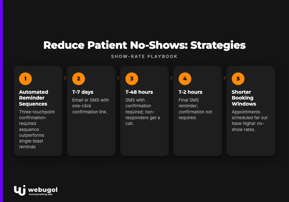 Reduce Patient No-Shows: Strategies