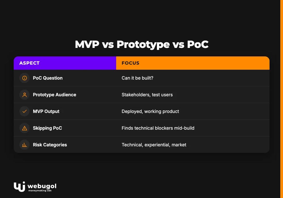 MVP vs Prototype vs PoC