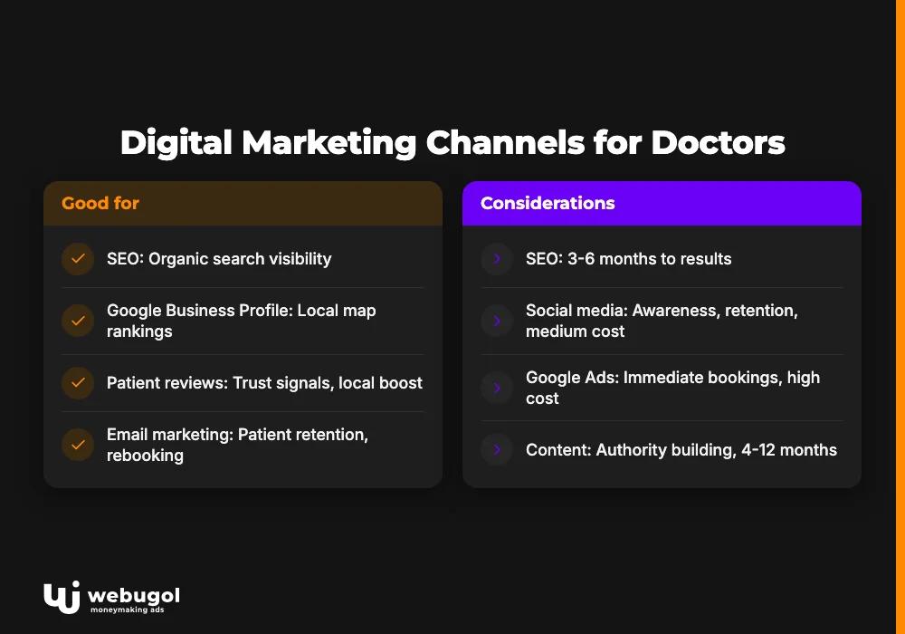 Digital Marketing Channels for Doctors
