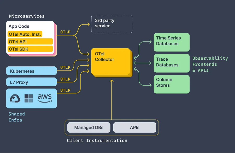 Setting Up Your Open Source Observability Stack | Engineering Tools