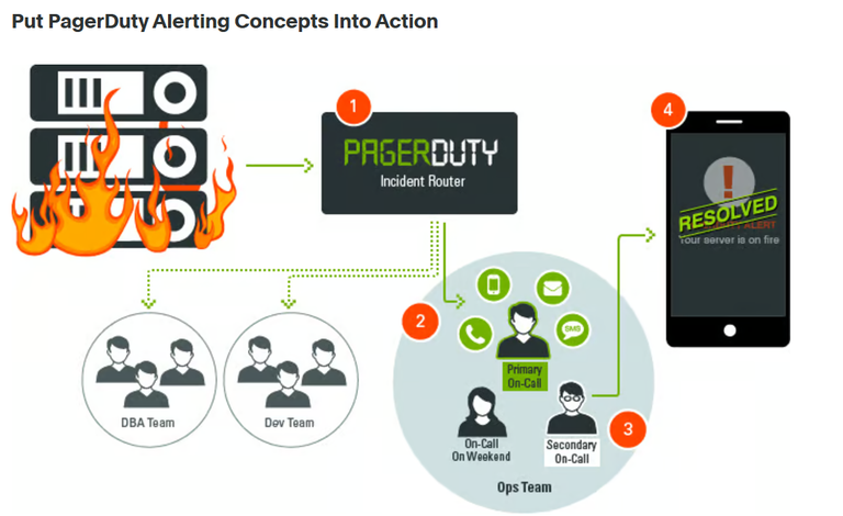 Best Practices for Alerting Using PagerDuty | Engineering Tools