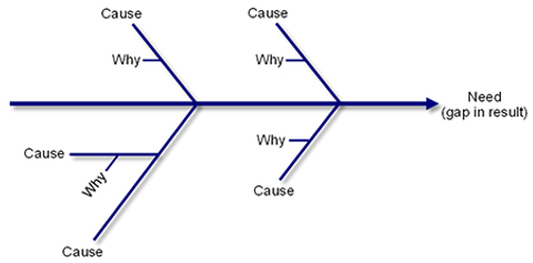 Root Cause Analysis: Different frameworks | Engineering Tools