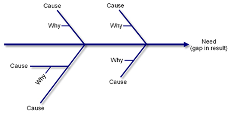 Root Cause Analysis: Different frameworks | Engineering Tools