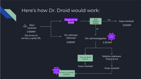 Applying Automated Root Cause Analysis With AI And Machine Learning ...