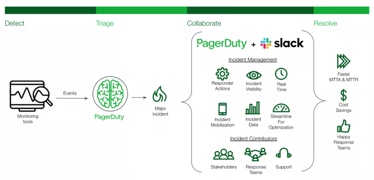 Best Practices for Alerting Using PagerDuty | Engineering Tools