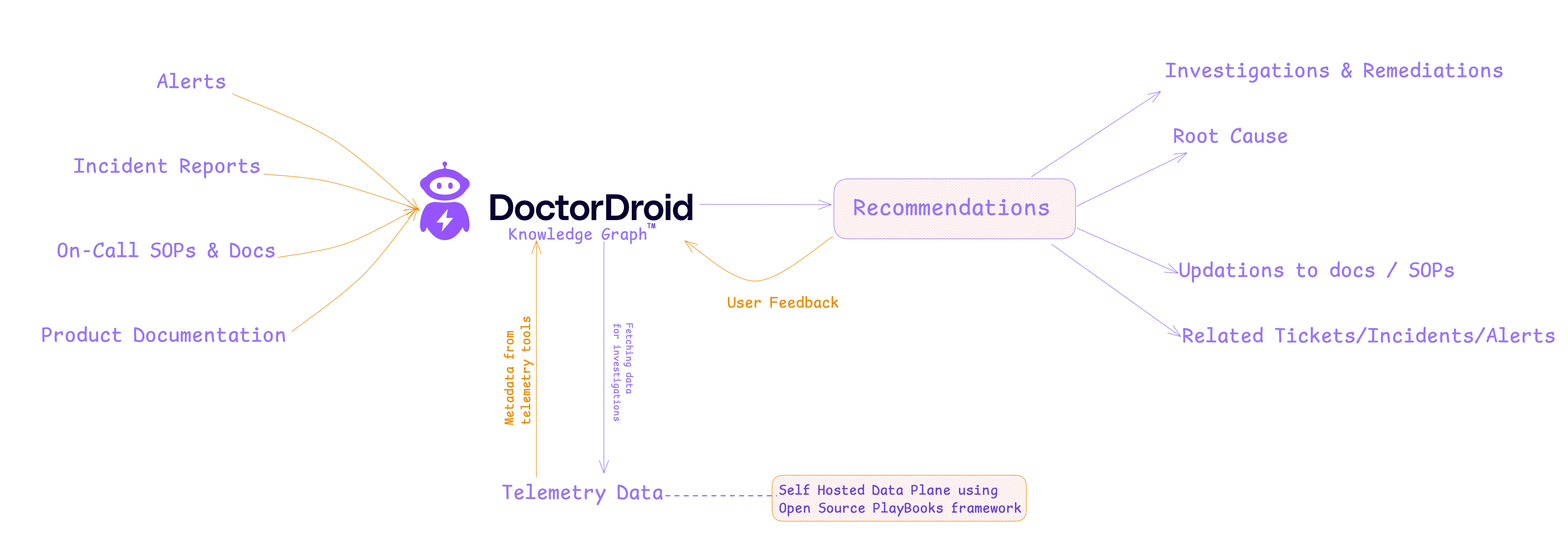 Doctor droid