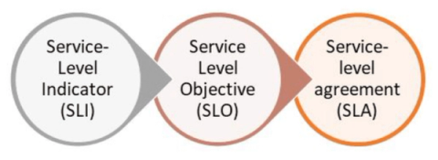 Effective SLO Management: Best Practices for Success | Engineering Tools