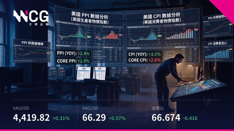 勞動節縮量後爆發！金銀雙雙突破關鍵防線