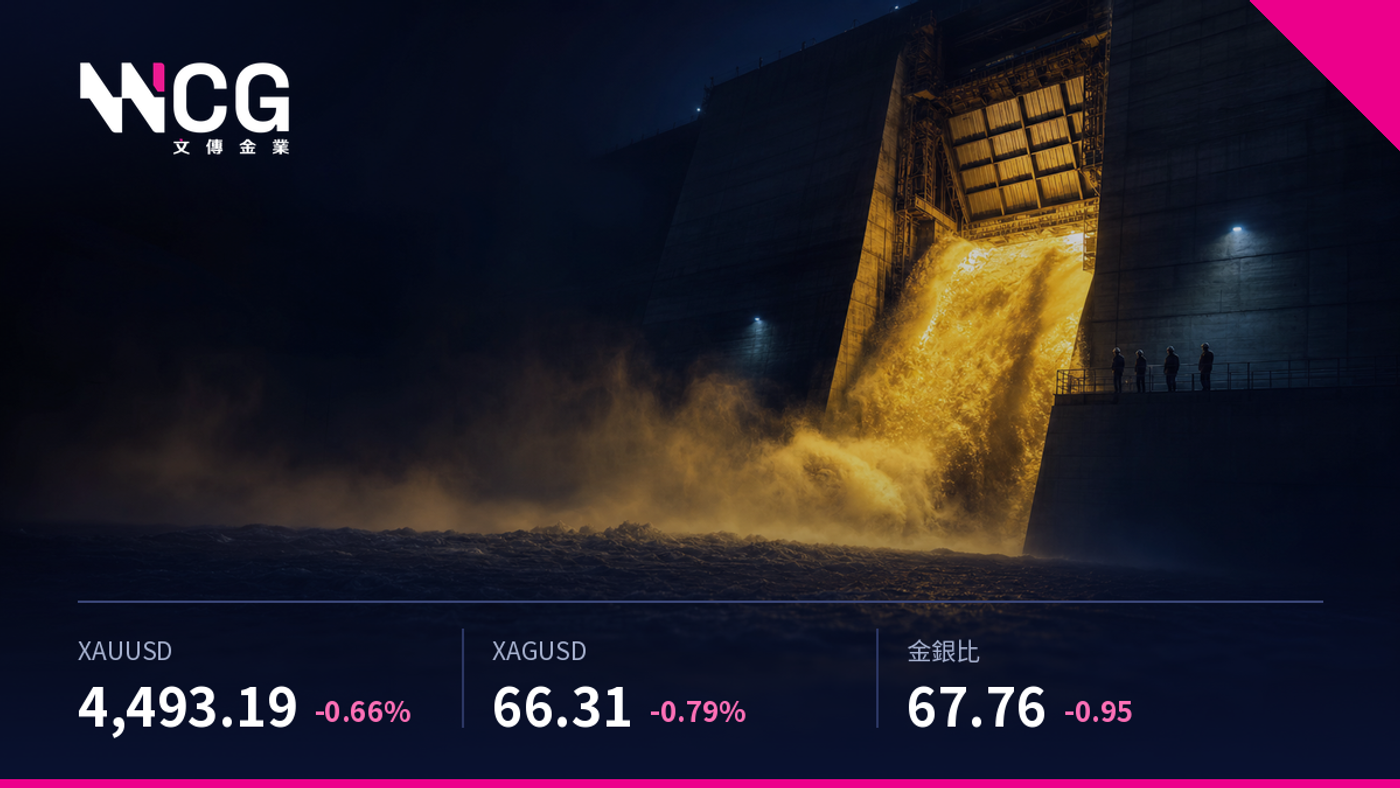 財政部加碼長債買!金價飆4.35%破55日上軌