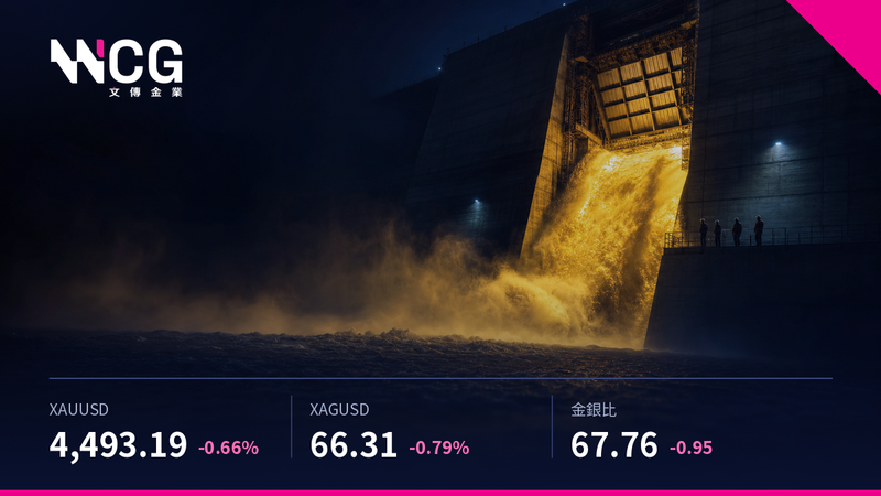財政部加碼長債買!金價飆4.35%破55日上軌