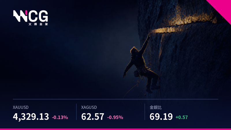 金守4,316.67防線|美元未觸上軌就反手殺落|白銀跌幅是黃金兩倍