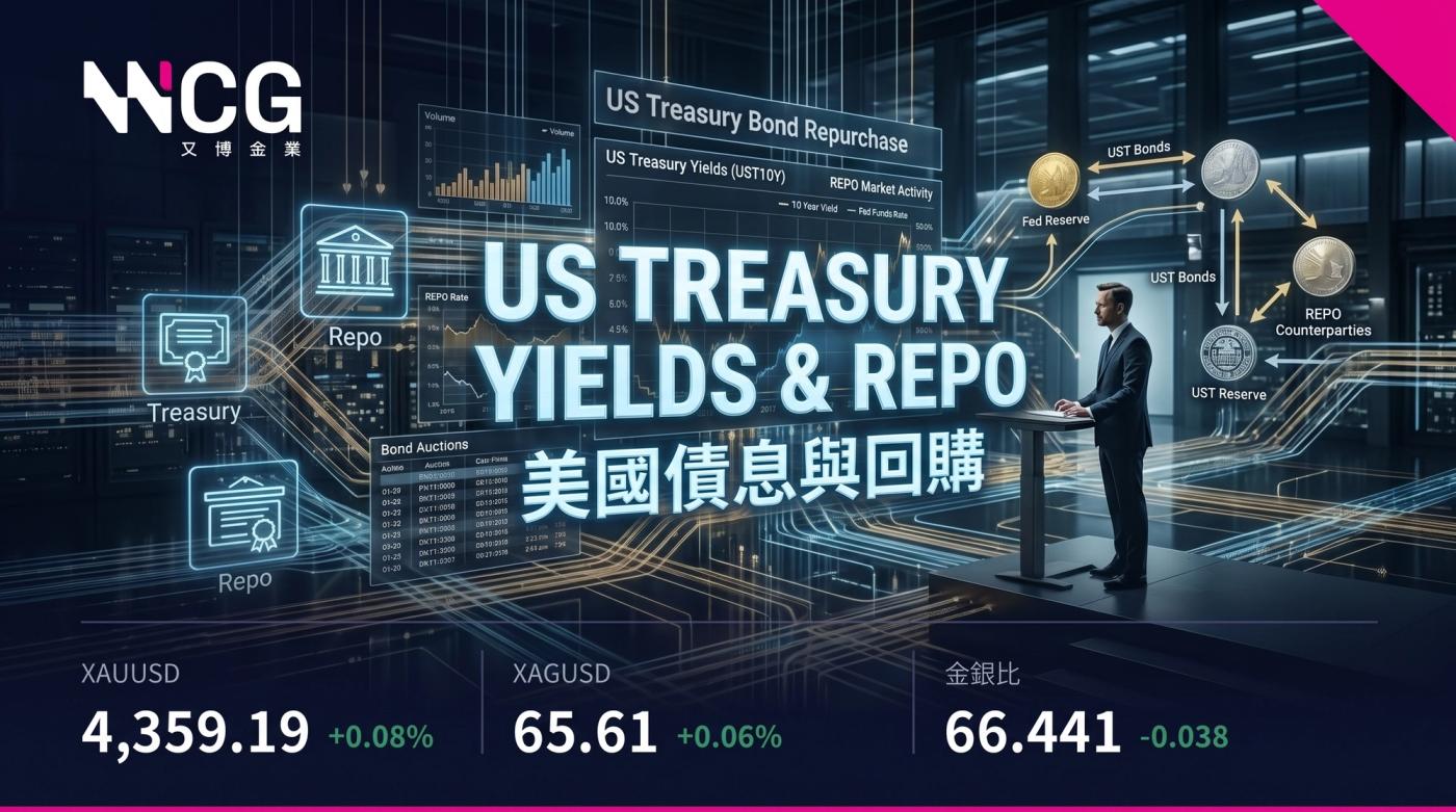 金價急挫101美元0.999倍ATR!債息逼近52週高壓低金銀