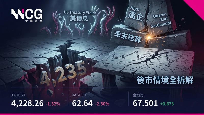 黃金急跌1.32%跌穿20日下軌,白銀失守MA50