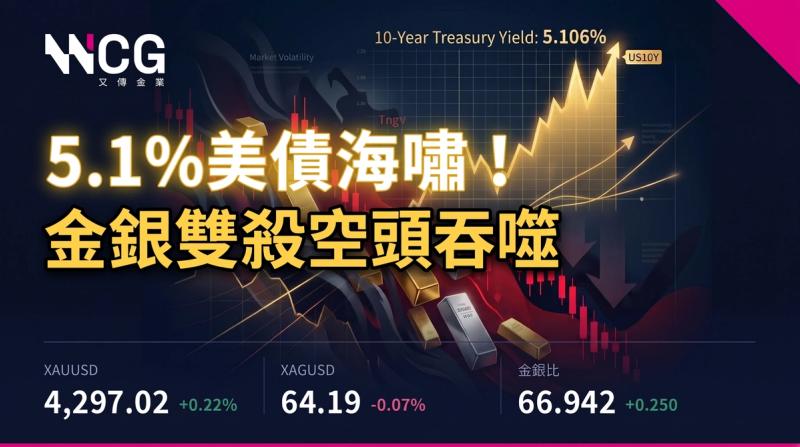 XAUUSD黃金4小時圖：本週VWAP與4328-4336美元反彈天花阻力區