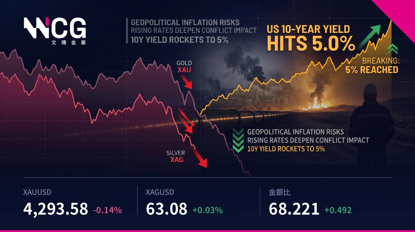 10年美債息觸5%、地緣升級黃金白銀創20日新低