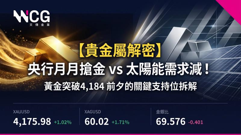 XAUUSD黃金日線圖-Donchian20通道與MA移動平均線分析