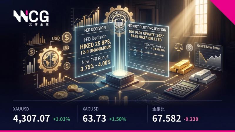 美聯儲鷹派加息刪除減息預期，金價重回MA100生死線爭奪 
