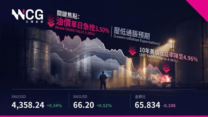 油價重挫壓低通脹預期！黃金、白銀關鍵判決帶與多空部署