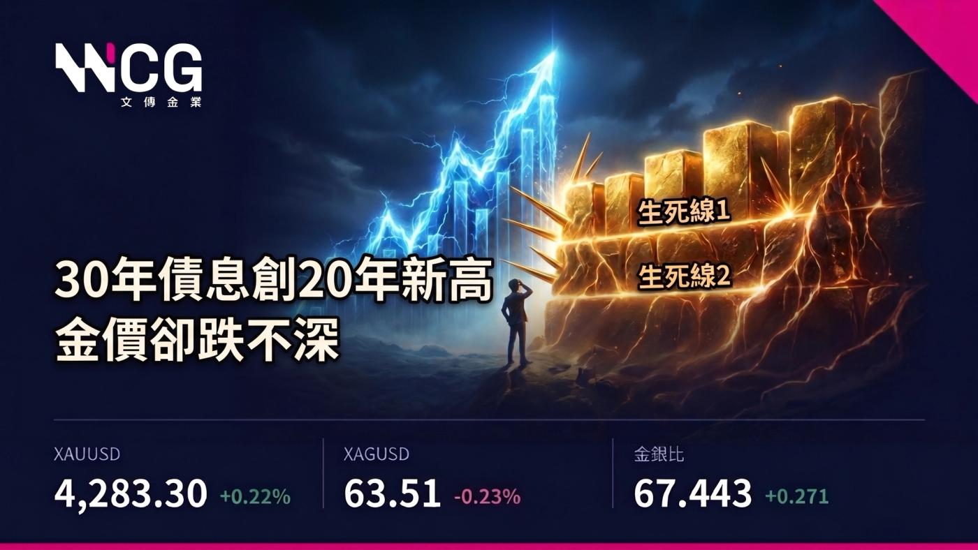 十月加息機率破 75%!黃金四線天花壓頂,白銀長線買盤暗中布局?