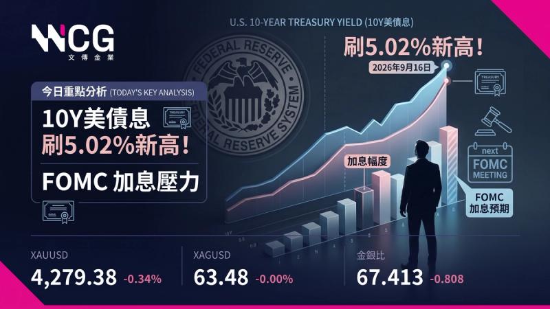 10年美債息刷5.02%新高！黃金白銀議息前波幅壓縮