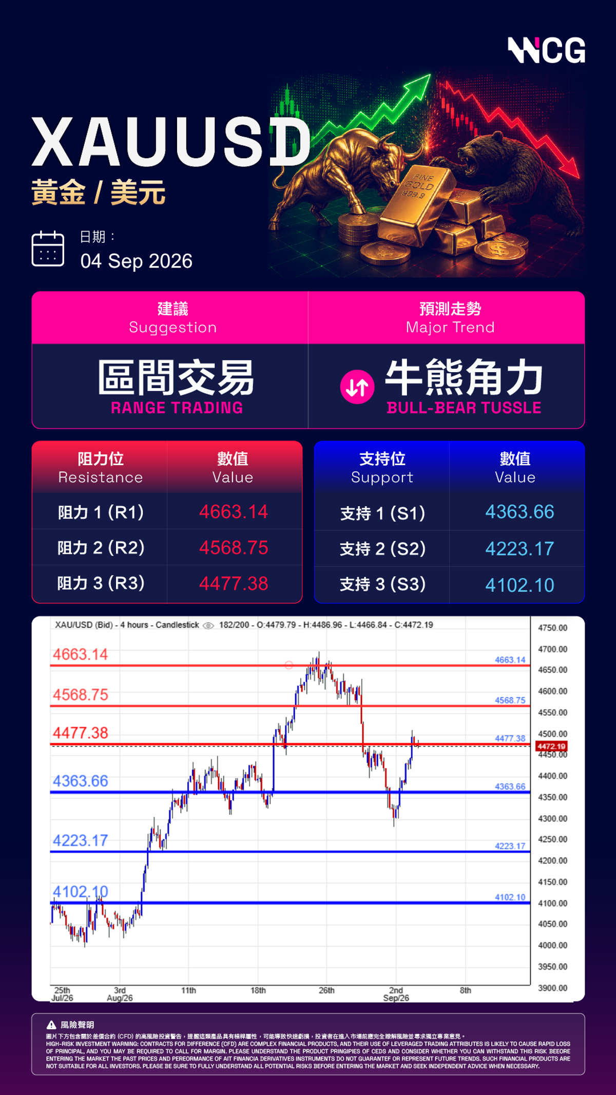專家日內分析圖表