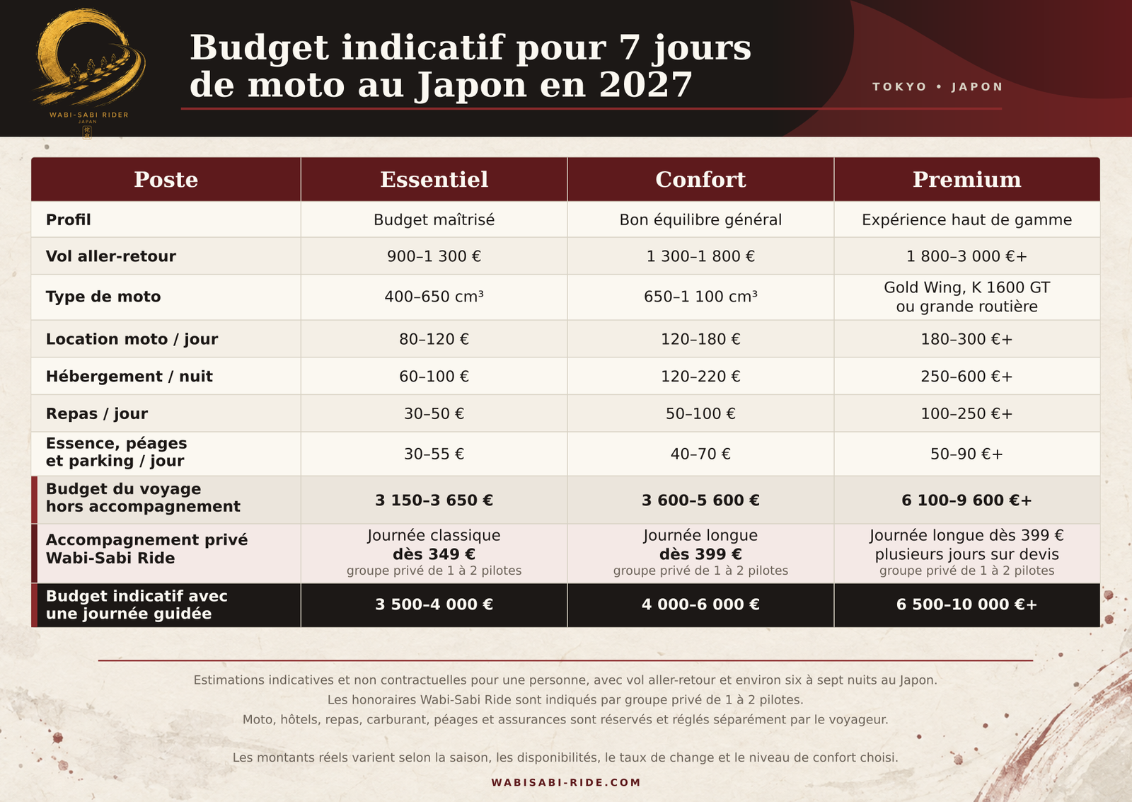 Tableau du budget indicatif pour 7 jours de moto au Japon en 2027, formules Essentiel, Confort et Premium