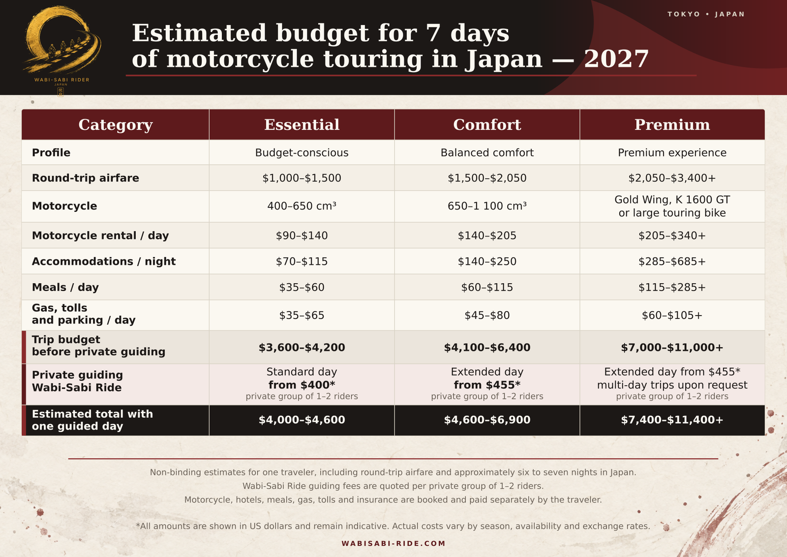 Tableau du budget indicatif en anglais pour 7 jours de moto au Japon en 2027