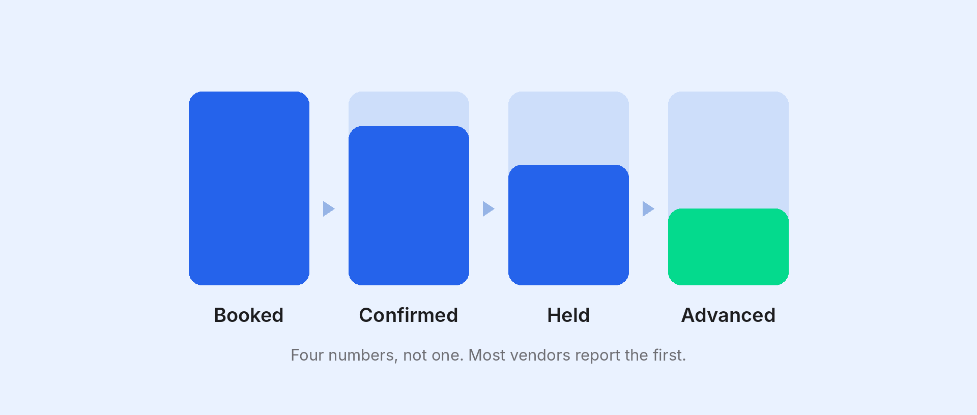 Four stages of an appointment setting program, each smaller than the last: booked, confirmed, held, advanced