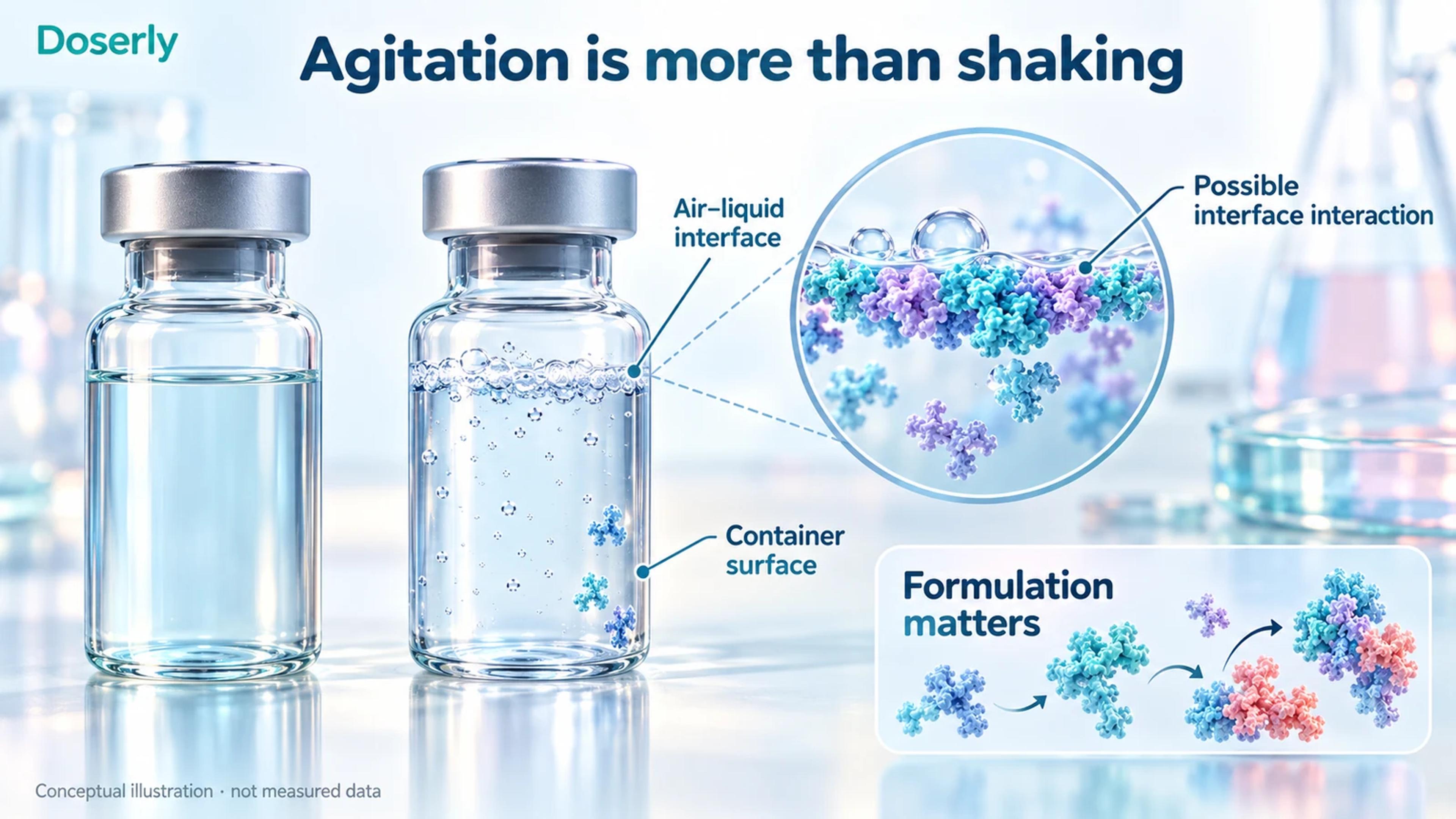 A gently moving vial and an agitated vial, with a magnified air–liquid interface showing possible molecular association.