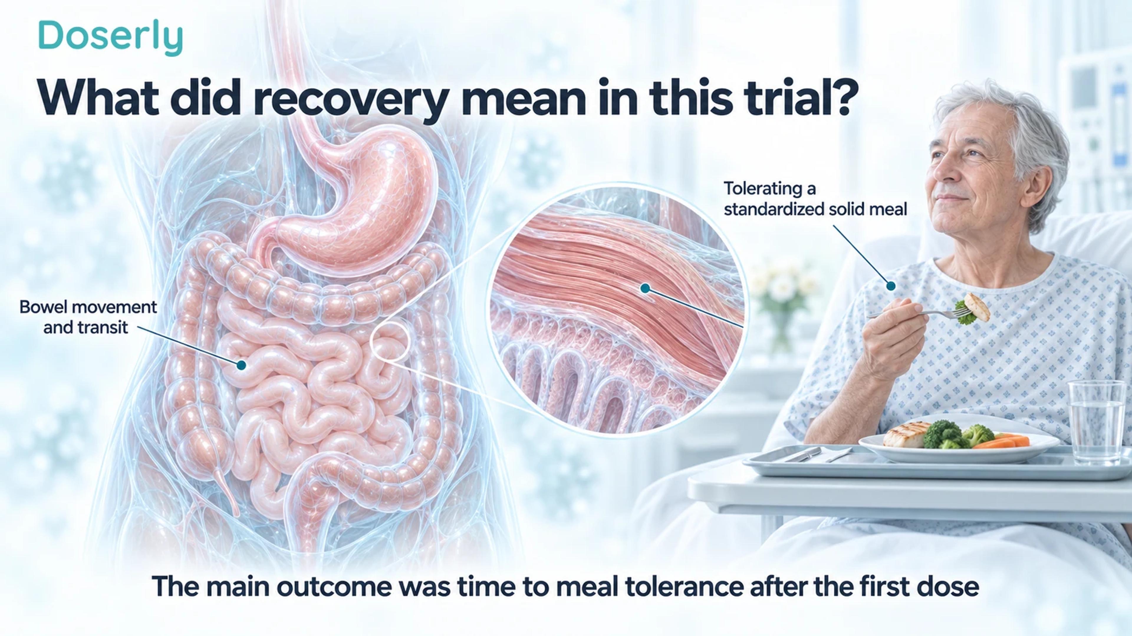 Bowel anatomy and a postoperative patient eating illustrate the trial’s meal-tolerance outcome.