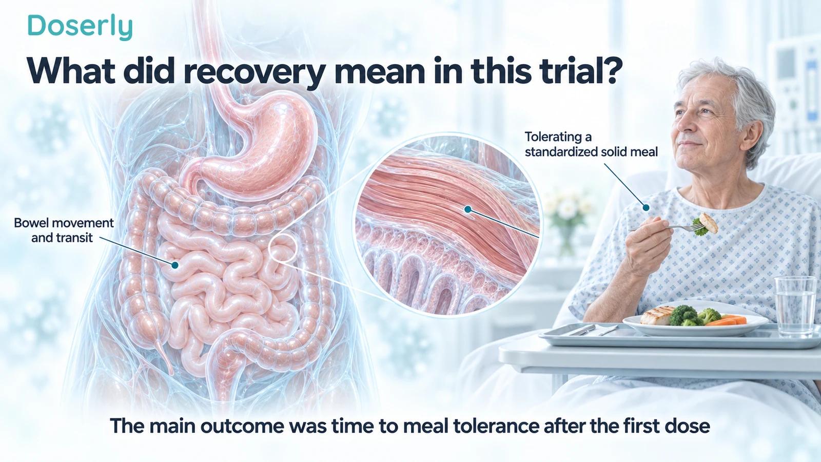 Bowel anatomy and a postoperative patient eating illustrate the trial’s meal-tolerance outcome.